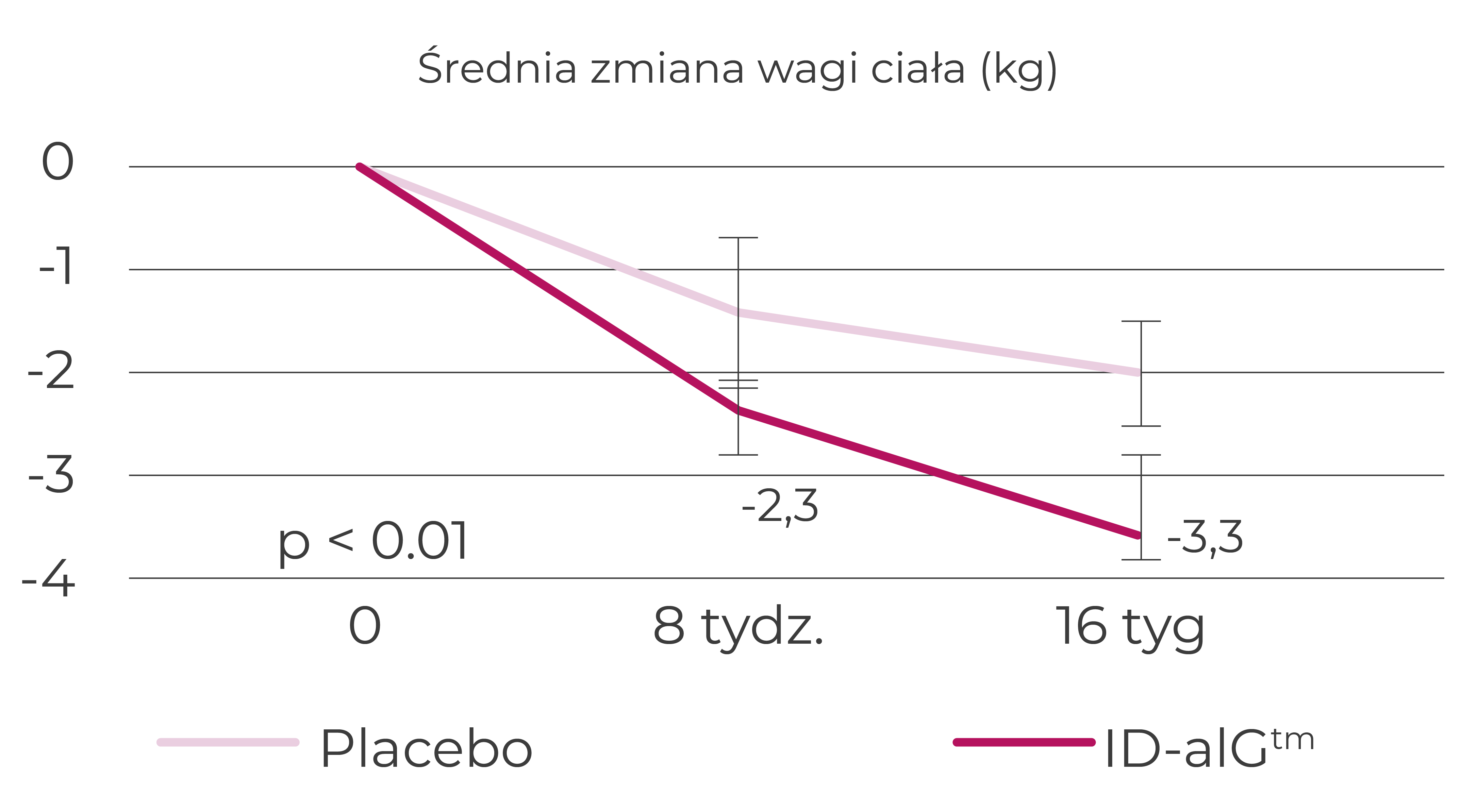 Sugar-Reductor wykres 2